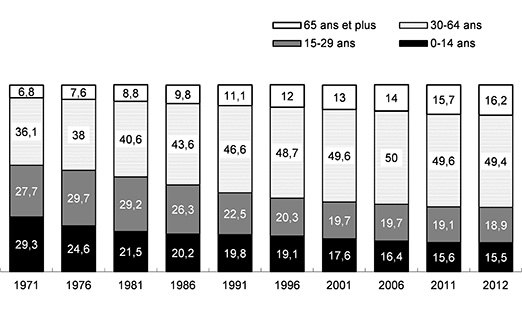 Graphique illustrant la répartition de la population par grand groupe dàge, Québec, 1971 2012 (en pourcentage de la population totale) 