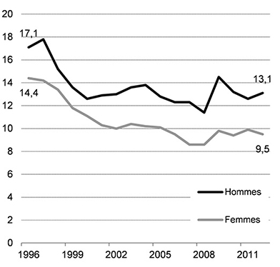 Graphique illustrant le taux de chômage des 15-29ans selon le sexe, Québec, 1996 2012 (en pourcentage) 
