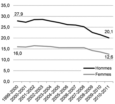 Graphique illustrant le taux officiel de sorties sans diplôme ni qualification (décrochage annuel) parmi lensemble des sortants du secondaire en formation générale des jeunes selon le sexe, 1999-2000  2010-2011 (en pourcentage)