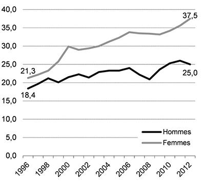 Graphique illustrant la proportion des jeunes de 25-34ans titulaires dun baccalauréat ou dun diplôme universitaire supérieur au baccalauréat selon le sexe, Québec, 1996 2012 (en pourcentage)