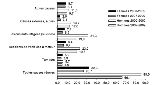 Graphique illustrant le taux de mortalité des jeunes de 15-29ans selon la cause et le sexe, Québec, 2000-2002 et 2007-2009 (décès pour 100000individus)