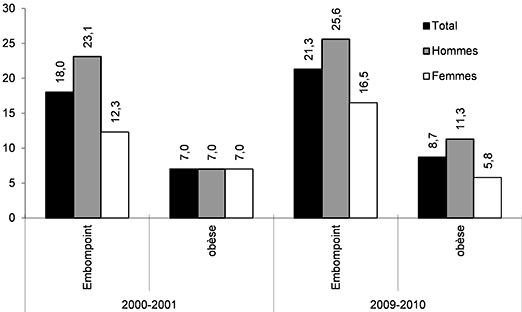 Graphique illustrant le statut pondéral des 15-29ans, Québec, 2000-2001 et 2009-2010 (en pourcentage)