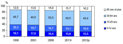 Nombre de jeunes de 15-29 ans et population totale, ensemble du Québec, 1996 à 2012