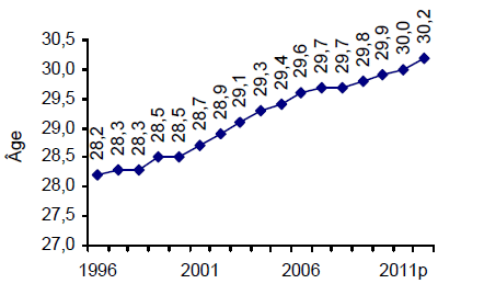 Âge moyen à la maternité, ensemble du Québec, 1996-2012