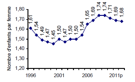 Indice synthétique de fécondité, ensemble du Québec, 1996-2012