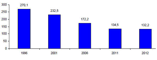 Indice de remplacement de la main-d’oeuvre, ensemble du Québec, 1996 à 2012